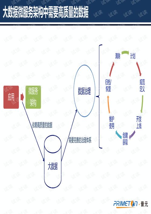 微服務(wù)架構(gòu)下的數(shù)據(jù)治理 構(gòu)建高效、可靠的數(shù)據(jù)處理服務(wù)